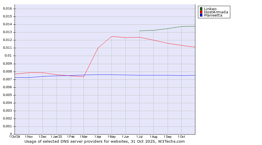 Historical trends in the usage of Linkeo vs. HostArmada vs. Planeetta