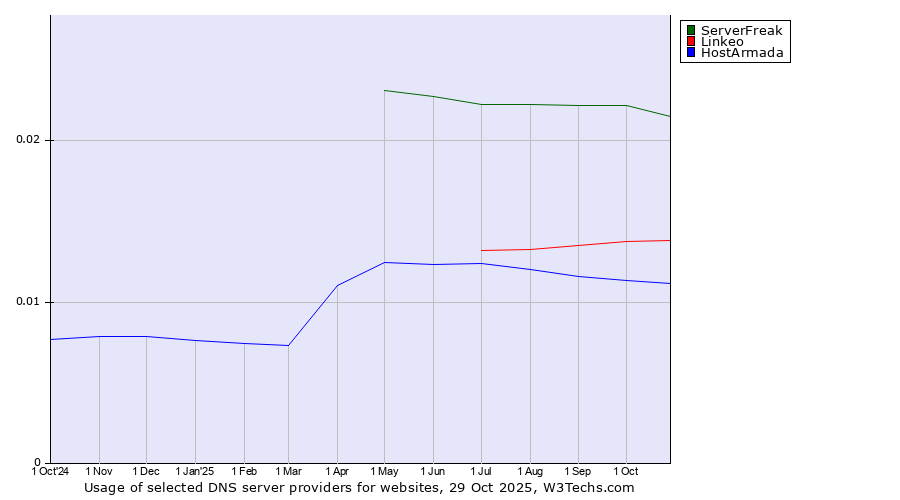 Historical trends in the usage of ServerFreak vs. Linkeo vs. HostArmada