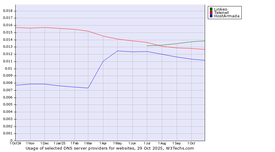 Historical trends in the usage of Linkeo vs. Telenet vs. HostArmada