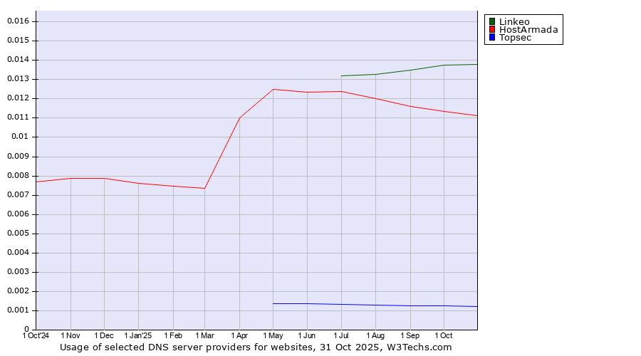 Historical trends in the usage of Linkeo vs. HostArmada vs. Topsec