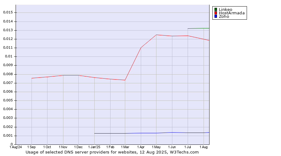 Historical trends in the usage of Linkeo vs. HostArmada vs. Zoho