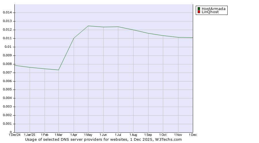 Historical trends in the usage of HostArmada vs. LinQhost