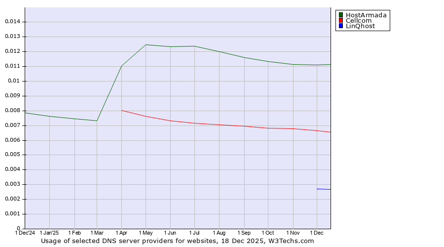 Historical trends in the usage of HostArmada vs. Cellcom vs. LinQhost