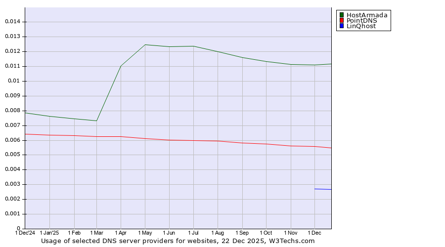 Historical trends in the usage of HostArmada vs. PointDNS vs. LinQhost