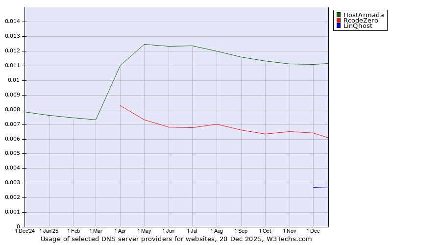 Historical trends in the usage of HostArmada vs. RcodeZero vs. LinQhost