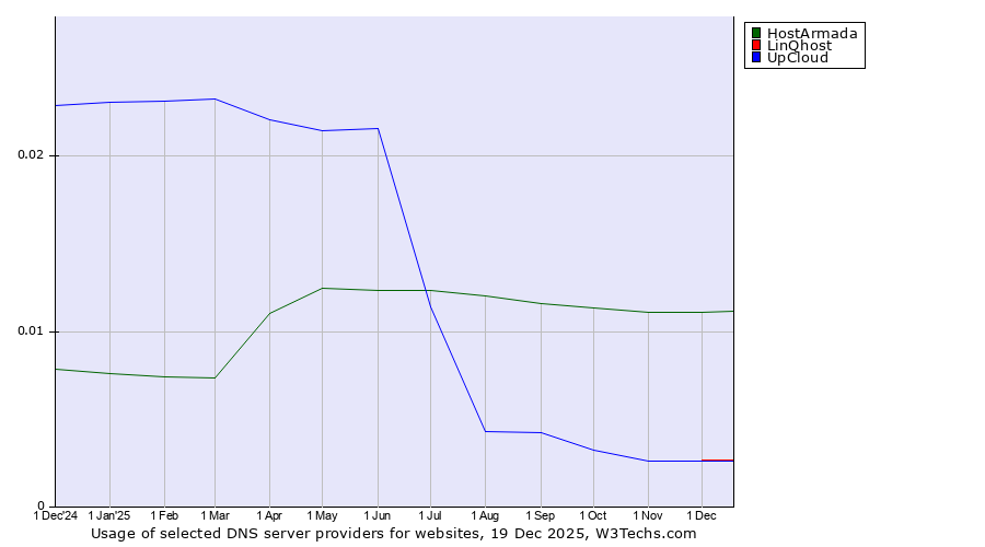 Historical trends in the usage of HostArmada vs. LinQhost vs. UpCloud