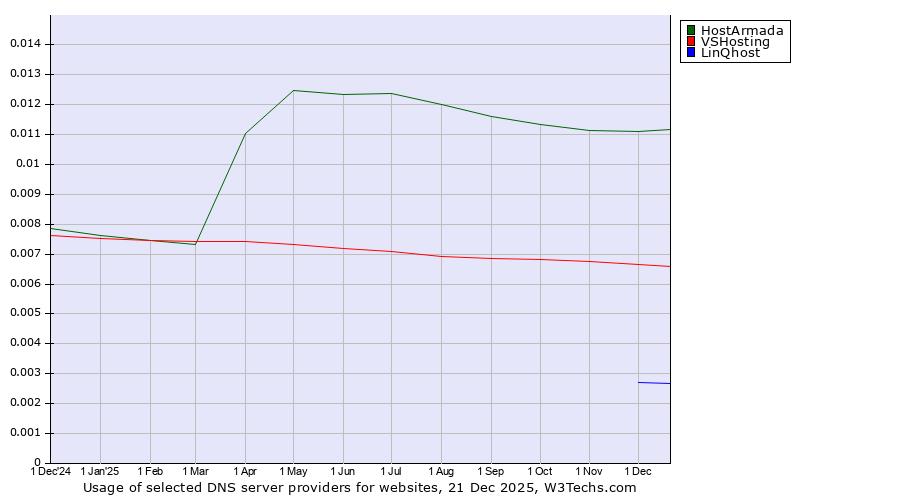 Historical trends in the usage of HostArmada vs. VSHosting vs. LinQhost
