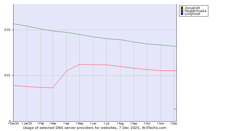 Historical trends in the usage of ZoneEdit vs. HostArmada vs. LinQhost