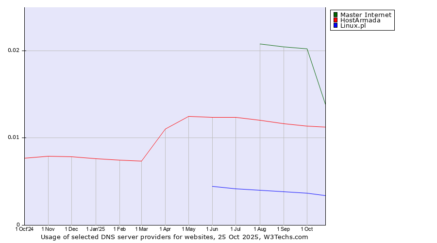 Historical trends in the usage of Master Internet vs. HostArmada vs. Linux.pl