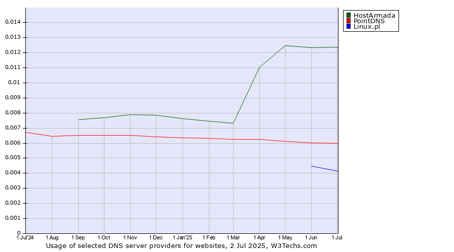 Historical trends in the usage of HostArmada vs. PointDNS vs. Linux.pl