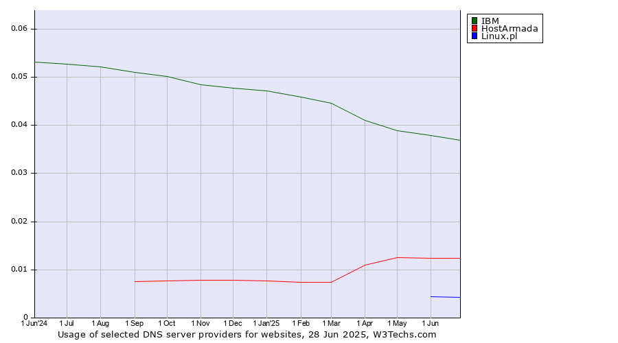 Historical trends in the usage of IBM vs. HostArmada vs. Linux.pl