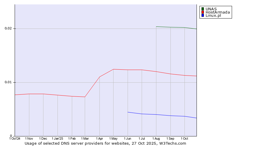 Historical trends in the usage of UNAS vs. HostArmada vs. Linux.pl