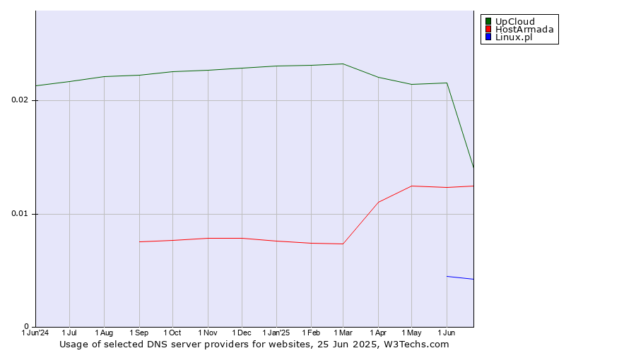 Historical trends in the usage of UpCloud vs. HostArmada vs. Linux.pl