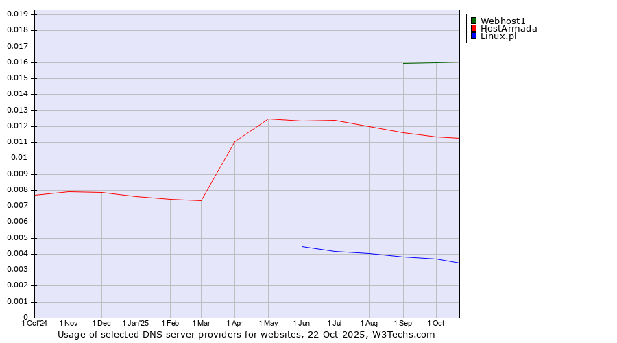 Historical trends in the usage of Webhost1 vs. HostArmada vs. Linux.pl
