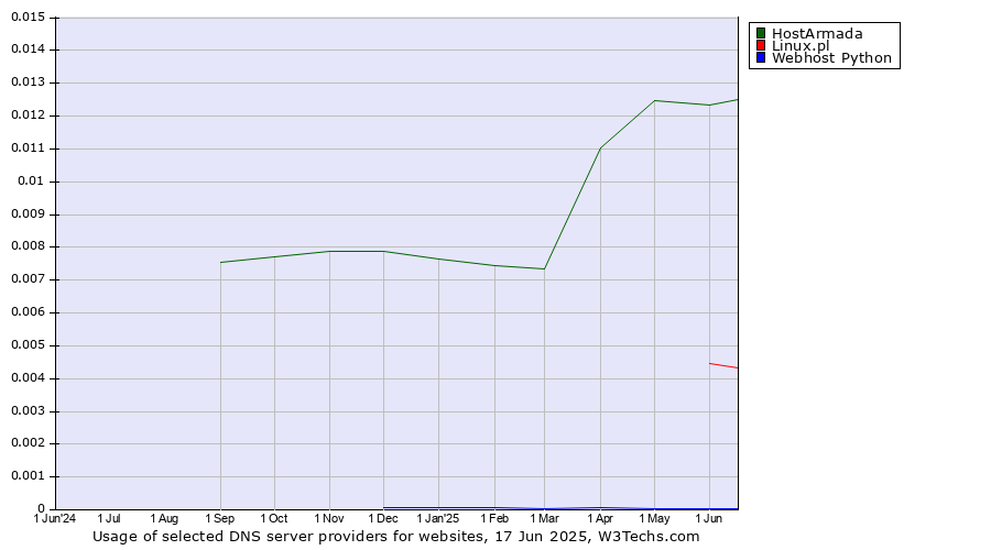 Historical trends in the usage of HostArmada vs. Linux.pl vs. Webhost Python