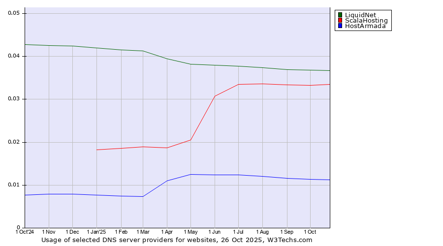 Historical trends in the usage of LiquidNet vs. ScalaHosting vs. HostArmada