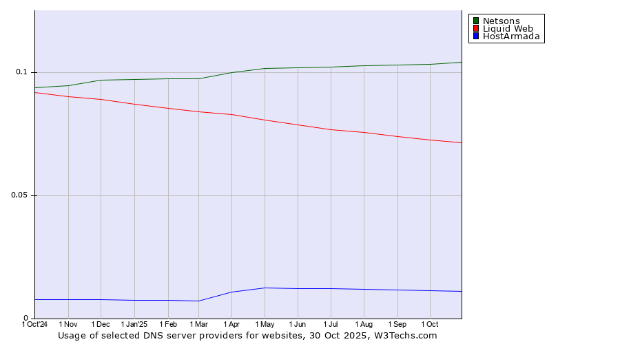 Historical trends in the usage of Netsons vs. Liquid Web vs. HostArmada