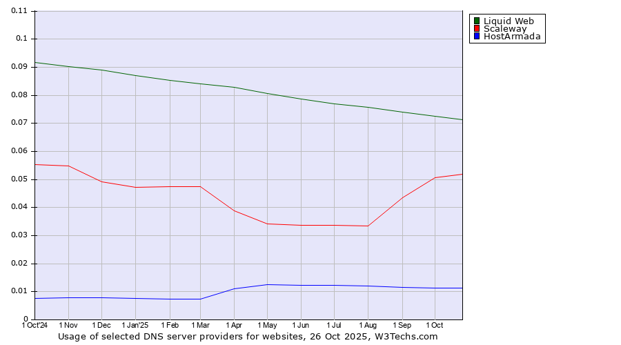 Historical trends in the usage of Liquid Web vs. Scaleway vs. HostArmada
