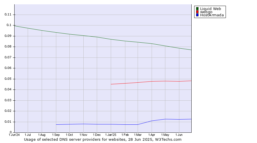 Historical trends in the usage of Liquid Web vs. webgo vs. HostArmada