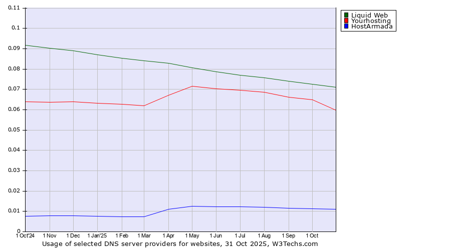 Historical trends in the usage of Liquid Web vs. Yourhosting vs. HostArmada