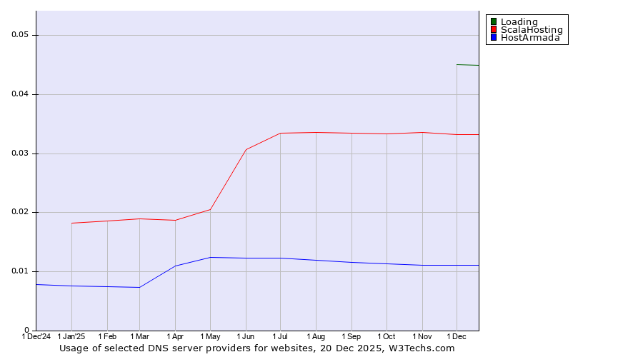 Historical trends in the usage of Loading vs. ScalaHosting vs. HostArmada