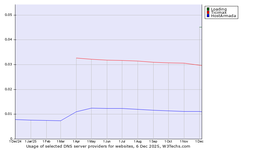 Historical trends in the usage of Loading vs. Ticimax vs. HostArmada