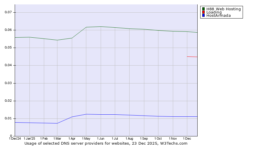 Historical trends in the usage of H88 Web Hosting vs. Loading vs. HostArmada