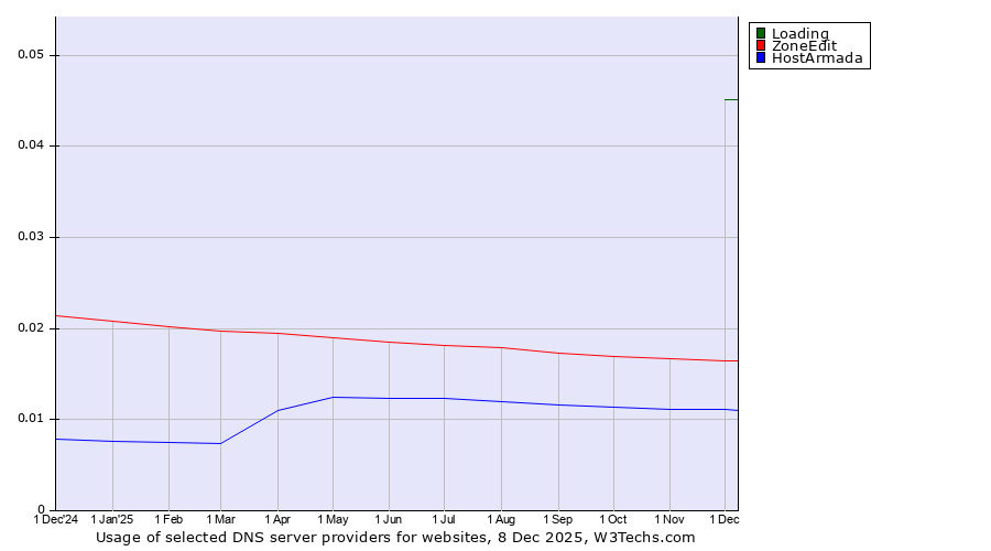 Historical trends in the usage of Loading vs. ZoneEdit vs. HostArmada