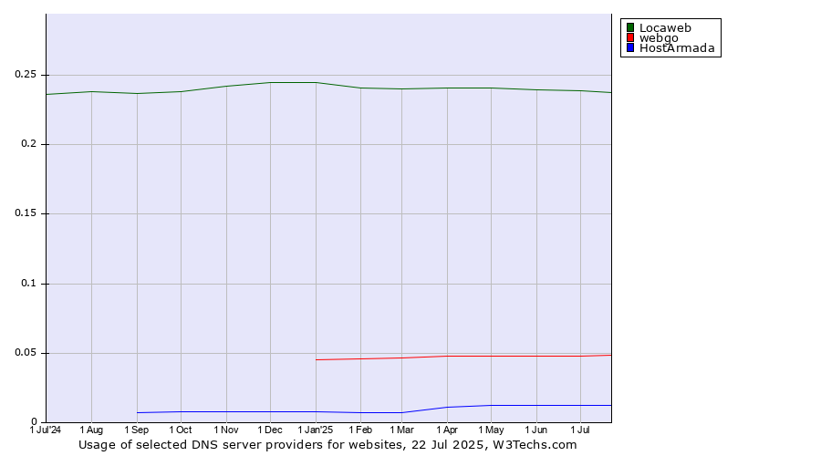 Historical trends in the usage of Locaweb vs. webgo vs. HostArmada