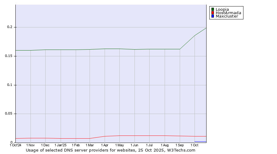 Historical trends in the usage of Loopia vs. HostArmada vs. Maxcluster