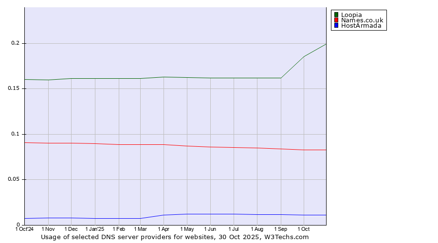 Historical trends in the usage of Loopia vs. Names.co.uk vs. HostArmada