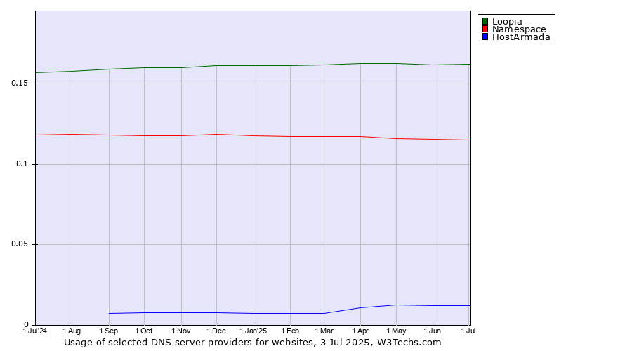 Historical trends in the usage of Loopia vs. Namespace vs. HostArmada