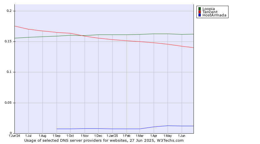 Historical trends in the usage of Loopia vs. Tencent vs. HostArmada