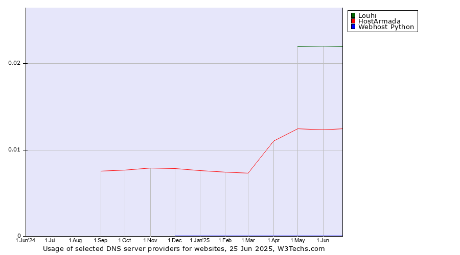 Historical trends in the usage of Louhi vs. HostArmada vs. Webhost Python