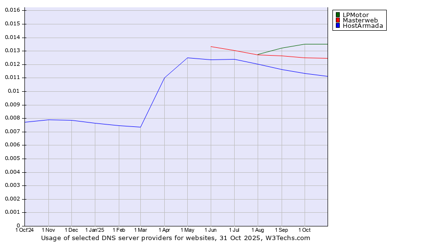 Historical trends in the usage of LPMotor vs. Masterweb vs. HostArmada