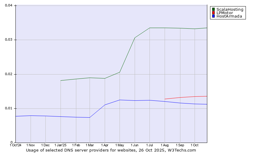 Historical trends in the usage of ScalaHosting vs. LPMotor vs. HostArmada