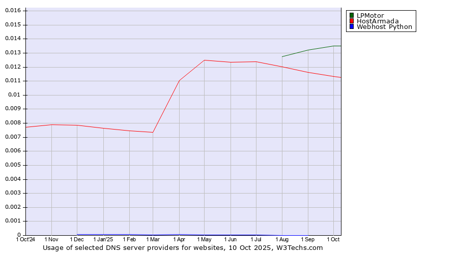 Historical trends in the usage of LPMotor vs. HostArmada vs. Webhost Python