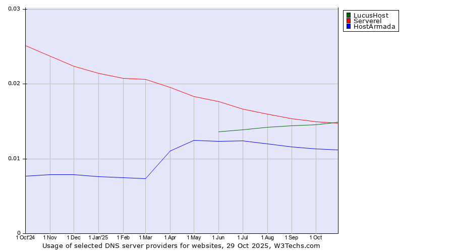Historical trends in the usage of Serverel vs. LucusHost vs. HostArmada