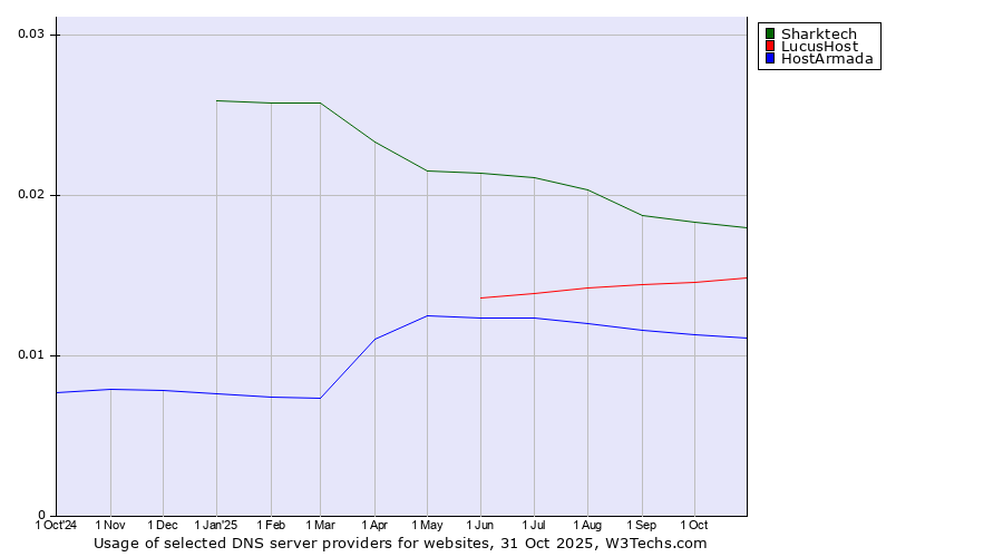 Historical trends in the usage of Sharktech vs. LucusHost vs. HostArmada