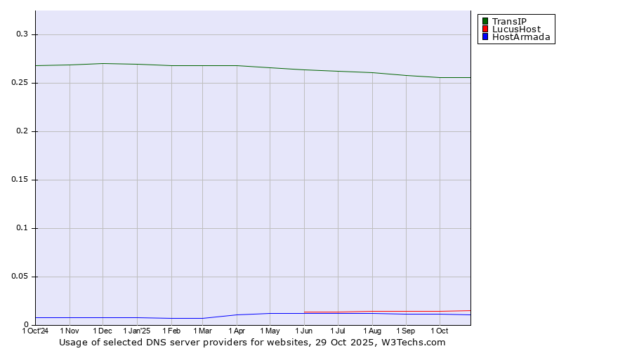 Historical trends in the usage of TransIP vs. LucusHost vs. HostArmada