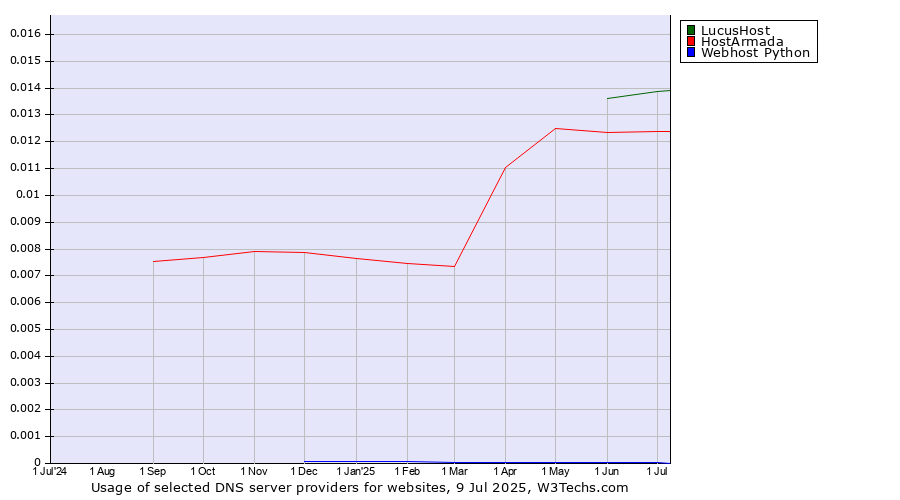 Historical trends in the usage of LucusHost vs. HostArmada vs. Webhost Python
