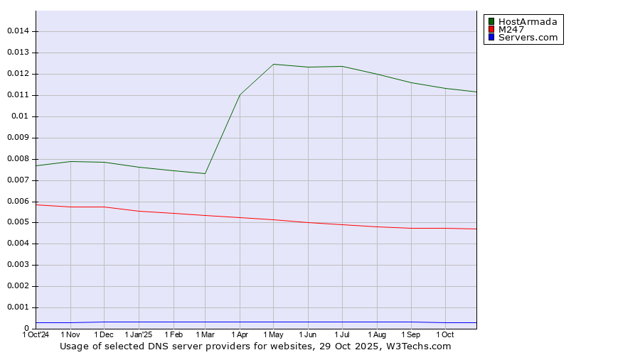 Historical trends in the usage of HostArmada vs. M247 vs. Servers.com