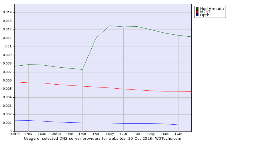 Historical trends in the usage of HostArmada vs. M247 vs. Opti9