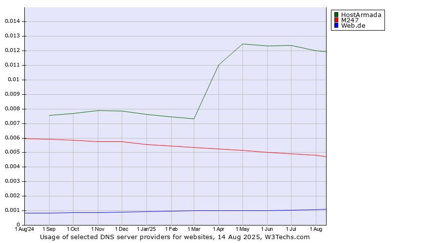 Historical trends in the usage of HostArmada vs. M247 vs. Web.de