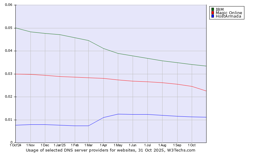 Historical trends in the usage of IBM vs. Magic Online vs. HostArmada
