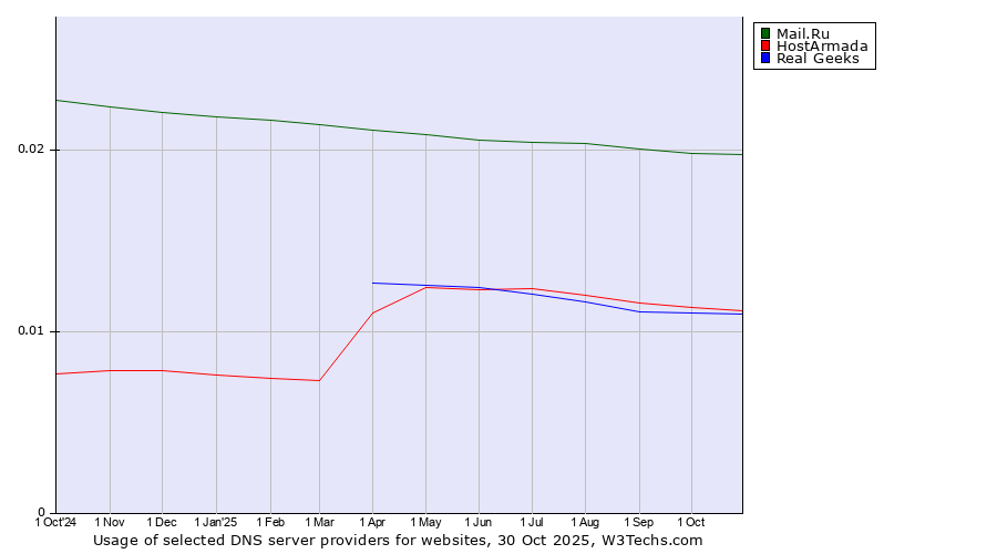 Historical trends in the usage of Mail.Ru vs. HostArmada vs. Real Geeks