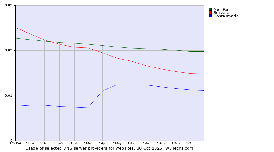 Historical trends in the usage of Mail.Ru vs. Serverel vs. HostArmada