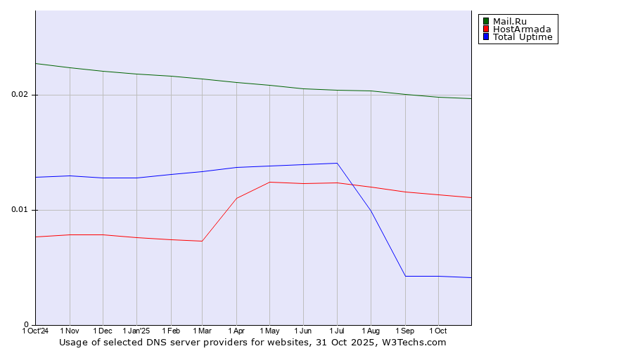 Historical trends in the usage of Mail.Ru vs. HostArmada vs. Total Uptime