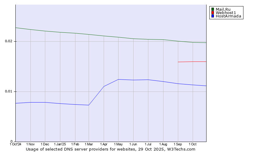 Historical trends in the usage of Mail.Ru vs. Webhost1 vs. HostArmada