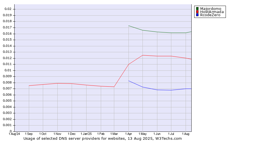 Historical trends in the usage of Majordomo vs. HostArmada vs. RcodeZero